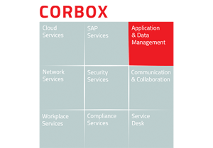 Grafische Darstellung der CORBOX-Service-Bausteine mit hervorgehobener Kategorie „Application & Data Management“