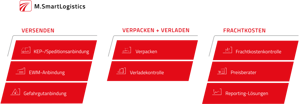 Grafik zur M.smartLogistics Suite mit drei Bereichen: Versenden (Speditionsanbindung, EWM-Anbindung, Gefahrgutanbindung), Verpacken und Verladen (Verpacken, Verladekontrolle) sowie Frachtkosten (Frachtkostenkontrolle, Preisberater, Reporting-Lösungen).